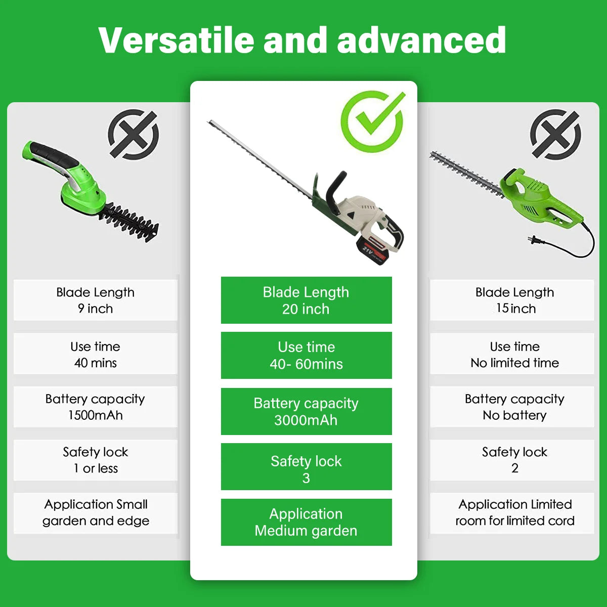Brushless Cordless Electric Hedge Trimmer Garden Cutter with 2 Batteries